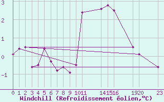 Courbe du refroidissement olien pour Sint Katelijne-waver (Be)