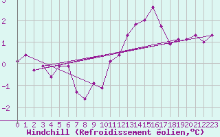 Courbe du refroidissement olien pour Nancy - Ochey (54)