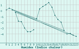 Courbe de l'humidex pour Zermatt