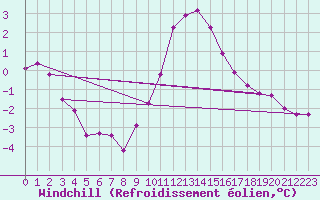 Courbe du refroidissement olien pour Coleshill