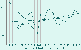 Courbe de l'humidex pour Piz Martegnas