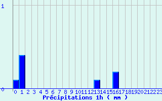 Diagramme des prcipitations pour Chambon-Sur-Lac (63)