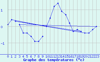 Courbe de tempratures pour Muehldorf