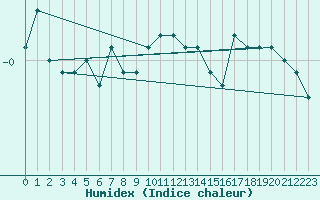 Courbe de l'humidex pour Warburg