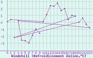 Courbe du refroidissement olien pour Coburg