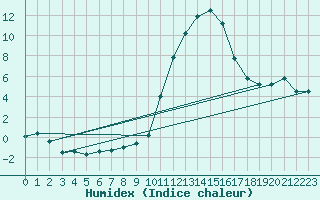 Courbe de l'humidex pour Leibstadt