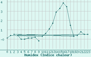 Courbe de l'humidex pour Schpfheim