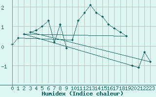 Courbe de l'humidex pour Somna-Kvaloyfjellet