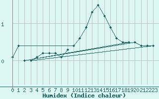 Courbe de l'humidex pour Achenkirch