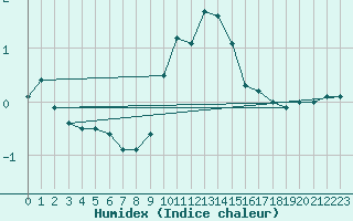 Courbe de l'humidex pour Ilanz