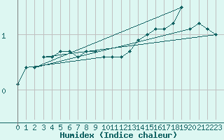 Courbe de l'humidex pour Stropkov, Tisinec