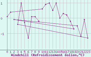 Courbe du refroidissement olien pour Slubice