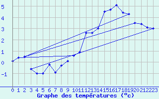 Courbe de tempratures pour Corvatsch