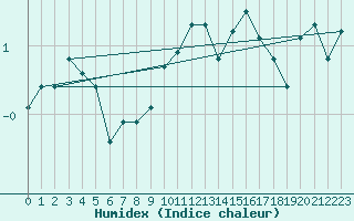 Courbe de l'humidex pour Malmo