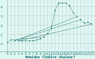 Courbe de l'humidex pour Bannay (18)