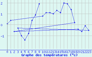 Courbe de tempratures pour Monte Rosa