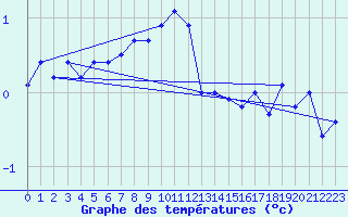 Courbe de tempratures pour Tromso