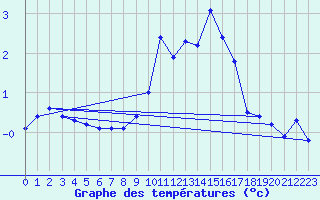 Courbe de tempratures pour Aix-la-Chapelle (All)