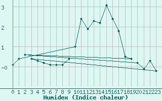 Courbe de l'humidex pour Aix-la-Chapelle (All)