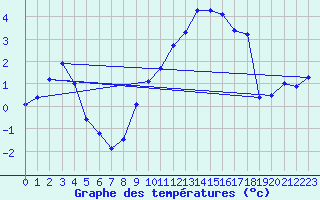 Courbe de tempratures pour Wittering