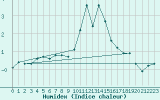 Courbe de l'humidex pour Montrodat (48)