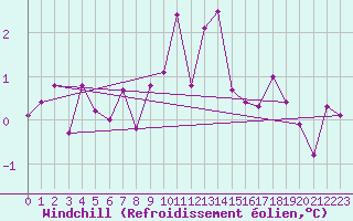 Courbe du refroidissement olien pour Haellum
