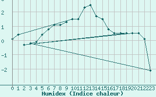 Courbe de l'humidex pour Wernigerode