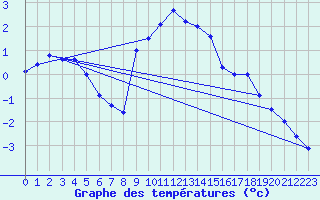 Courbe de tempratures pour Gottfrieding