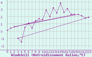 Courbe du refroidissement olien pour Bridel (Lu)