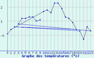 Courbe de tempratures pour Orskar