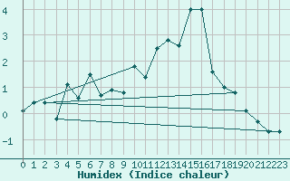 Courbe de l'humidex pour Corvatsch