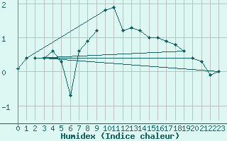 Courbe de l'humidex pour Poysdorf