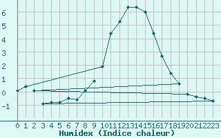 Courbe de l'humidex pour Binn