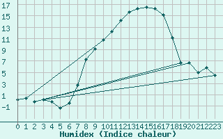 Courbe de l'humidex pour Wutoeschingen-Ofteri