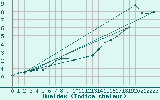 Courbe de l'humidex pour Odiham