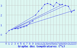 Courbe de tempratures pour Neuhaus A. R.