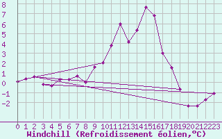Courbe du refroidissement olien pour Waidhofen an der Ybbs