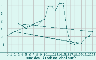 Courbe de l'humidex pour Villars-Tiercelin