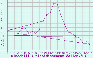 Courbe du refroidissement olien pour Radstadt