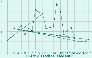 Courbe de l'humidex pour Alpinzentrum Rudolfshuette