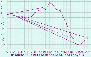 Courbe du refroidissement olien pour Klippeneck