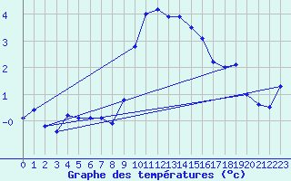 Courbe de tempratures pour Schmittenhoehe