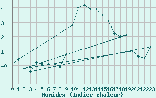 Courbe de l'humidex pour Schmittenhoehe