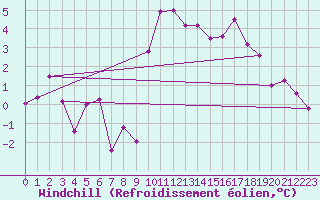 Courbe du refroidissement olien pour Villardeciervos