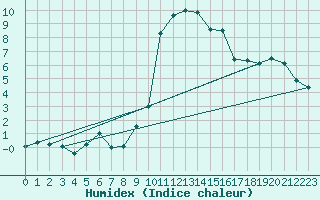 Courbe de l'humidex pour La Comella (And)