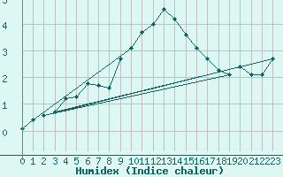 Courbe de l'humidex pour Vaslui