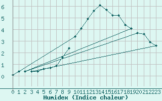 Courbe de l'humidex pour Freudenstadt