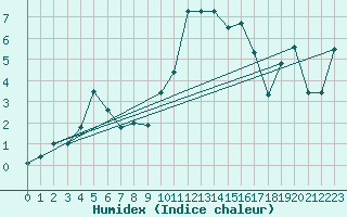 Courbe de l'humidex pour Col des Rochilles - Nivose (73)