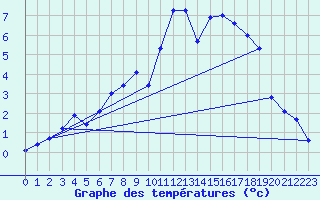 Courbe de tempratures pour Krangede