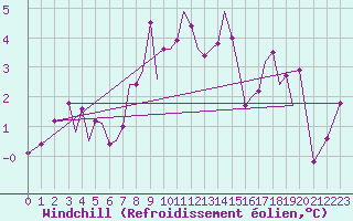 Courbe du refroidissement olien pour Guernesey (UK)